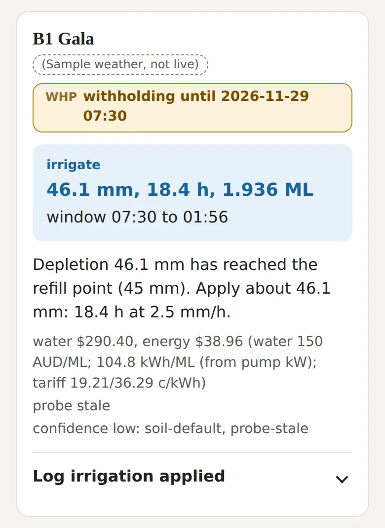 Harvest's Today screen, demo data, the card for block B1 Gala, labelled sample weather, not live: withholding until 2026-11-29 07:30; irrigate 46.1 mm, 18.4 h, 1.936 ML, window 07:30 to 01:56; depletion 46.1 mm has reached the refill point of 45 mm, apply about 46.1 mm, 18.4 h at 2.5 mm/h; water $290.40 and energy $38.96 at the demo prices; probe stale; confidence low; and the closed Log irrigation applied section.